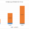 配当金受取額（2020年4月時点）