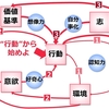 「思考力(考える力)」を高める心得と実践：素質・資質層の実践