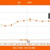 今週の体重推移 9月27日〜10月3日