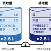 体内に入る水分と、体内から出る水分の内訳は？水分総決算。