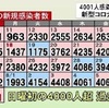 熊本県 新型コロナ ４００１人感染確認 日曜最多 ５人死亡