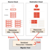 OpenStack環境のマイグレーションについて