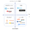 iPaaS といってもいろいろな種類があるので分類してみよう～レシピ型、ETL/ELT、EAI、ESB～