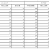 白赤轟轟轟におけるサグラダとオーリリアの採用の変遷