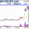 ＩＰＯ、ラクスルが初値形成後急上昇！　乱高下ＡＬＢＥＲＴは再びＳ安へ！