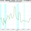 2021/3Q　日本の家計　債務返済額　-0.04%　前年同期比　▼