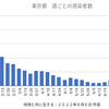 東京26,313人 新型コロナ感染確認　5週間前の感染者数は3,788人