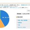 ダメ労働者の2023年2月貯蓄結果(投資信託をひたすら売却)