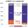 米国の製造業がGDPに占める割合は８％