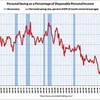 2009/11　米・個人消費支出　前月比0.5%増　貯蓄率　4.7%