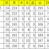 2020年8月／前半戦　阪神タイガース　成績