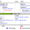 戦車年表発見。と、英語版Wikipediaで変な項目見つけた。