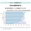 【在宅勤務】"日本は主要国中最下位"