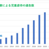 警察による児童虐待の通告数は2023年は122,806件で過去最多で2011年の10倍