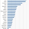 Murder Rate in Major Cities of Japan, 2011