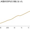 過去30年: 米国株（S&P500）年率平均9.6%、欧州株年率平均7.5%上昇 新興国（MSCIエマージング・マーケット）6.4%上昇、日本株（TOPIX）は2.8%