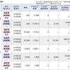 今日は、信用取引で、338,871円の利益確定、86,449円の納税でした。