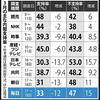 内閣支持率が急降下！