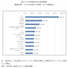 スマホ利用者のWi-Fi利用場所、自宅が最も多く90.1％で次いで宿泊施設が45.5％（モバイル社会研究所 2020年1月調べ）