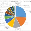 ●日本株ポートフォリオ（2023年3月末日現在）