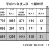 【H29受験】栄東中学校結果確認