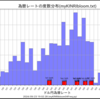 ドル円為替レートの度数分布表