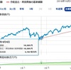 大和 iFree S&P500 インデックス - 積立開始から半年経過