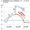 日銀首脳と巷間リフレ派はドングリの（以下自粛）