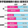 病院半数が赤字　医療関係者「補助金急げ」 厚労省が発表　２０２４年度決算