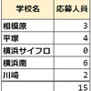 神奈川県公立中高一貫校 コロナ特例による検査15名が応募 共通問題の適性検査で合否