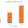 配当金受取額（2020年9月時点）