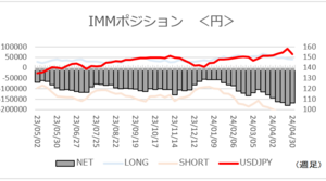 大口投資家の動向は？「ドル/円 　円ネットショート7週ぶりに減少　介入警戒で」【最新ＩＭＭポジション】2024/5/7