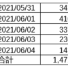 コピートレードの成績（2021/3/31~6/4）