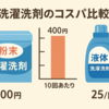 洗濯洗剤のコスパ比較！粉と液体、どちらが安い？🧺
