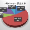 ３月バーサスの成績