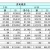 2017年8月　マイル獲得数報告　今月は1.6万マイルの獲得にとどまりました