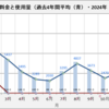 電気料金  2024年2月(政府の負担軽減策有り！)