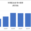 年間配当 369万円（2022年分 税引後）配当金は再投資へ