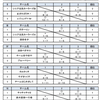 第15回東奥日報杯カーリング大会～予選Rの結果