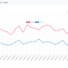 CSVデータから sqlite3に保存して、chart.jsでグラフ表示する。