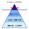 課題図書①成長マインドセット