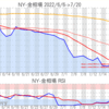 金プラチナ相場とドル円 NY市場7/20終値とチャート