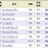 京都記念はトレイルブレイザーが勝利！ゲシュタルトは最下位！