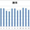 複数評価関数での合議の為の学習