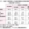 妊娠12週未満の人工妊娠中絶時の合併症の頻度（対総中絶10万件比）