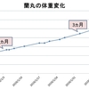 5kgを超えた体重