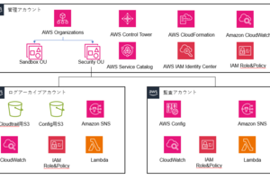 AWS Control Towerの概要