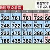 新型コロナ 新たに県内で３４８人感染 先週土曜日比５人減