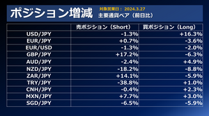 FX個人投資家動向「ドル円、152円目前で介入警戒レベル上昇‼ドル円プレーヤーは押し目で拾う？買いポジ増加‼」2024年3月28日