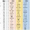 戦道S第五陣 本戦ステージ最終結果